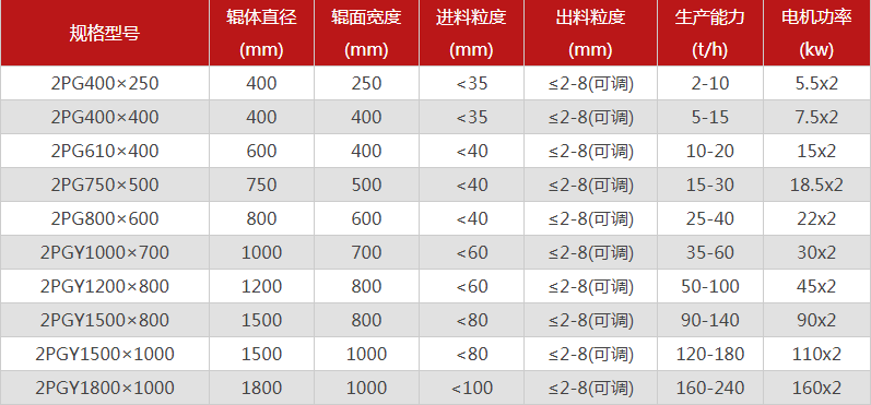  哪個廠家對輥制砂機型號選擇多，優(yōu)勢有哪些？