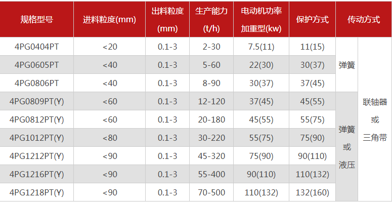 哪個廠家四輥破碎機型號多，優(yōu)勢有哪些？