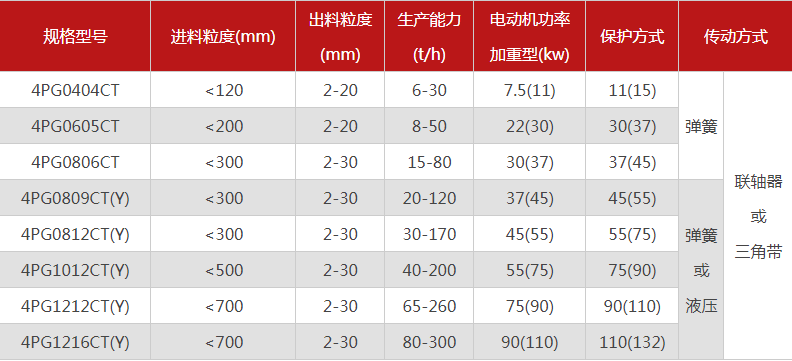 品質(zhì)性能好的四齒輥破碎機(jī)選哪個(gè)廠家，有哪些型號(hào)？