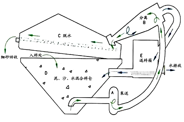 細(xì)沙回收機_細(xì)砂回收設(shè)備,細(xì)沙回收機工作原理/圖片/視頻